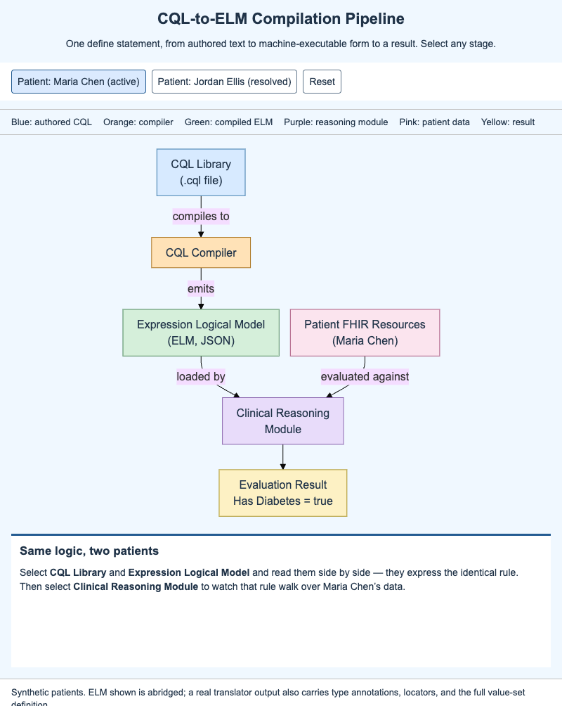 CQL-to-ELM Compilation Pipeline