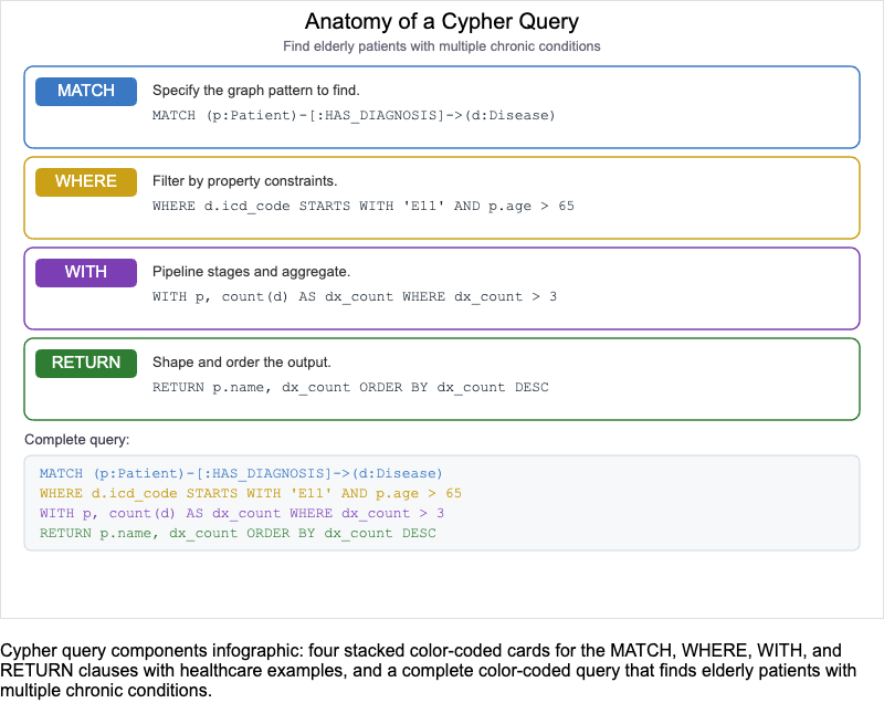 Cypher Query Components Interactive Infographic