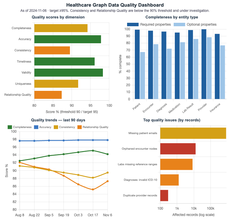 Data Quality Dashboard Chart