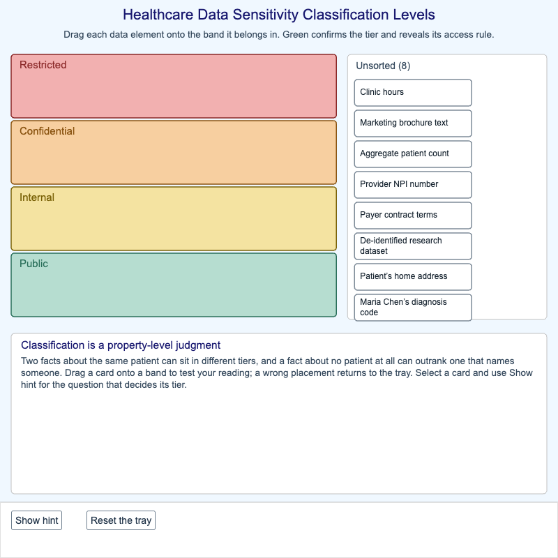Healthcare Data Sensitivity Classification Levels