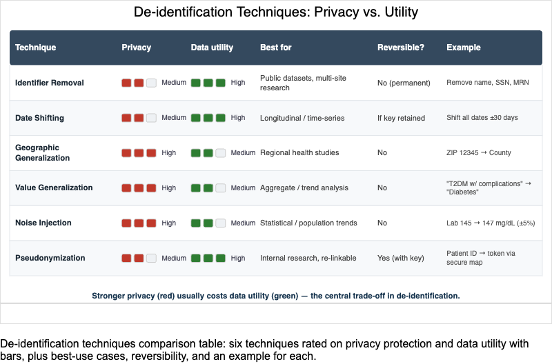 De-Identification Techniques Comparison Table