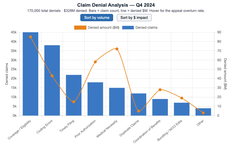 Denial Reasons Analysis Chart