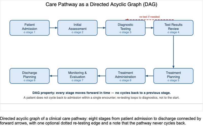 Directed Acyclic Graph Example: Care Pathway
