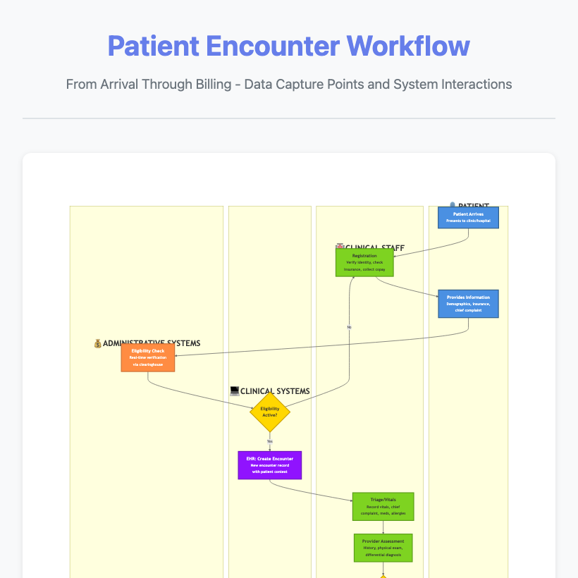 Patient Encounter Workflow