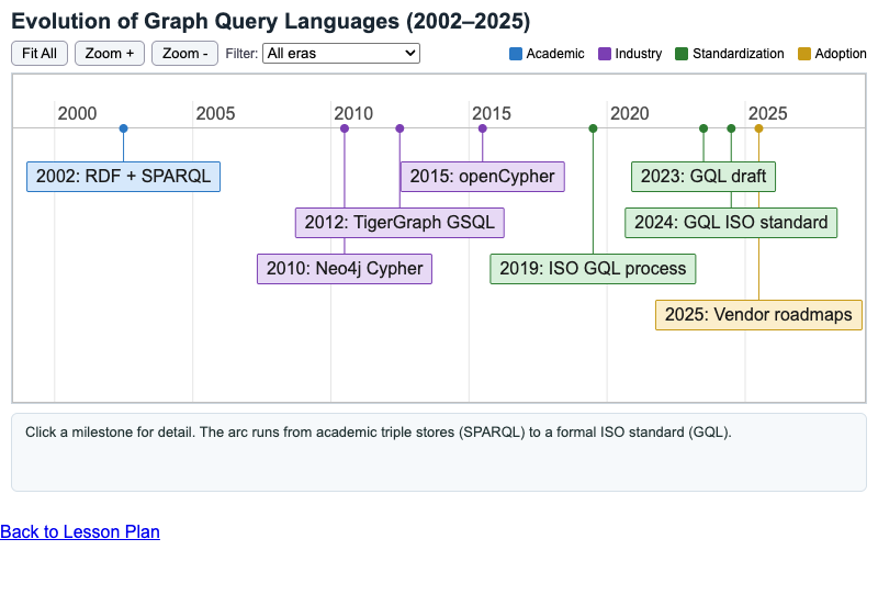 Evolution of Graph Query Languages Timeline