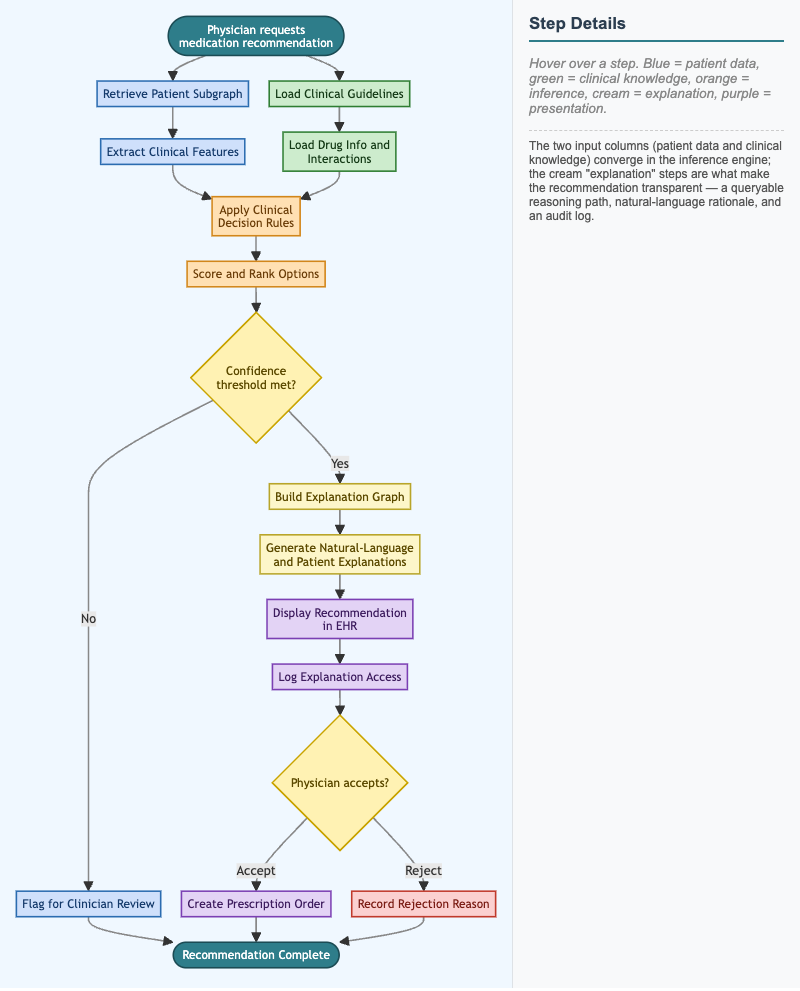 Explainable AI Recommendation Workflow