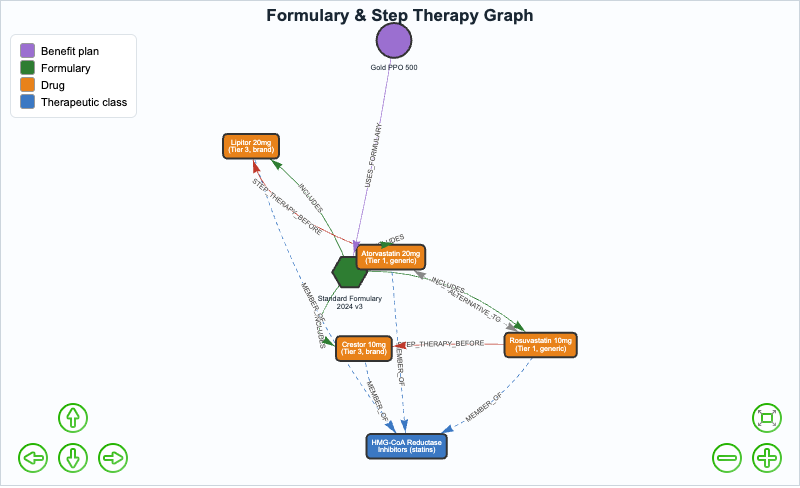 Formulary Management and Step Therapy Graph Model