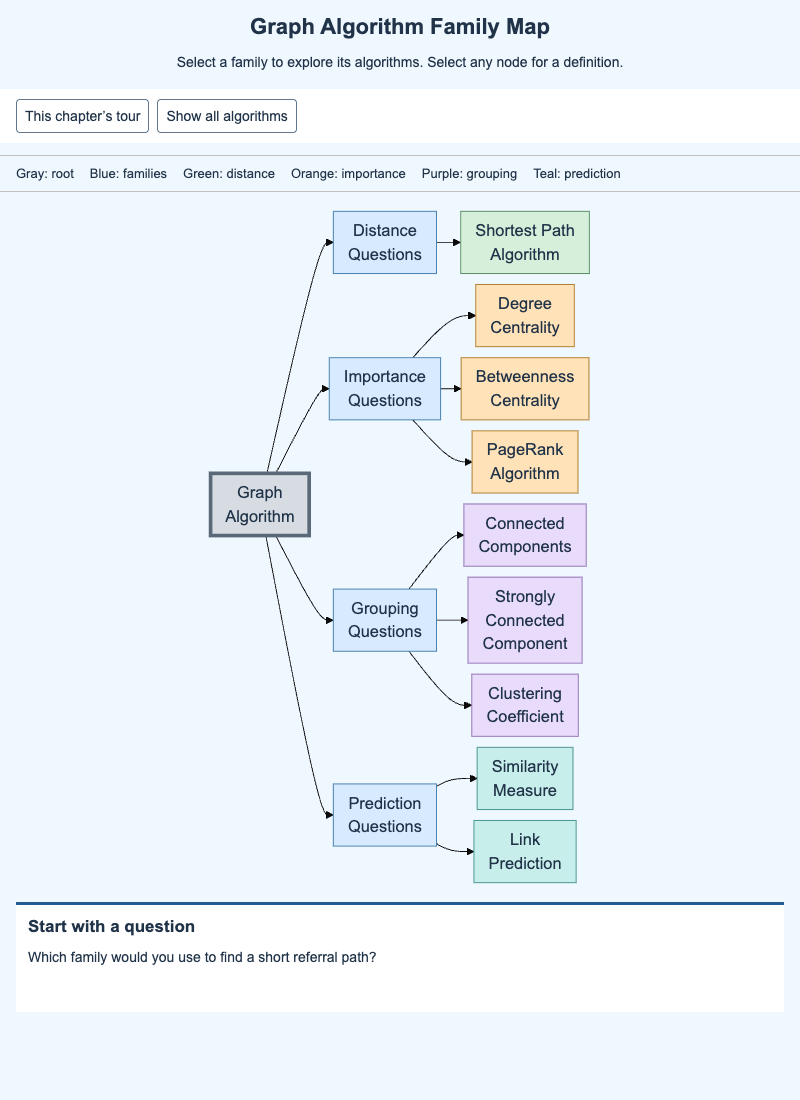 Graph Algorithm Family Map