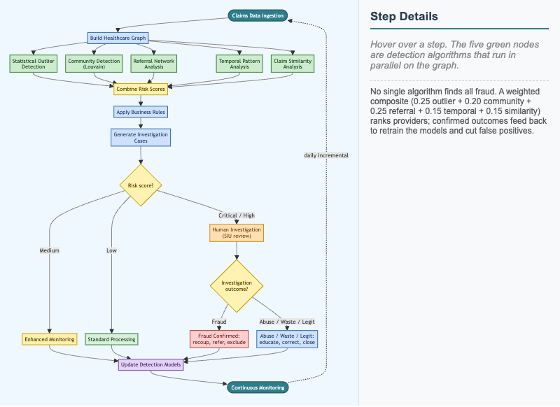 Graph-Based Fraud Detection Algorithm Workflow