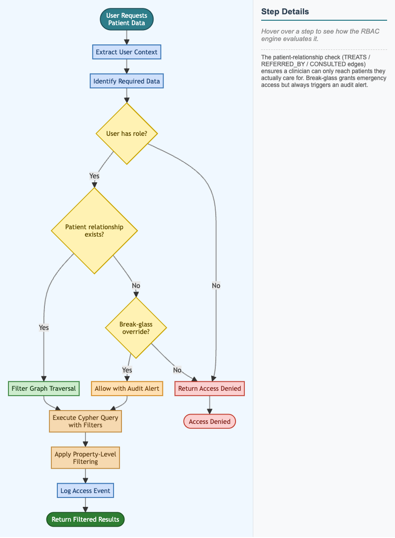 Graph RBAC Workflow Diagram