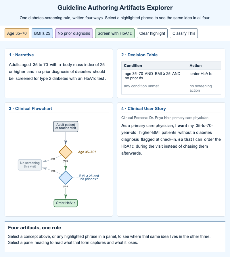 Guideline Authoring Artifacts Explorer