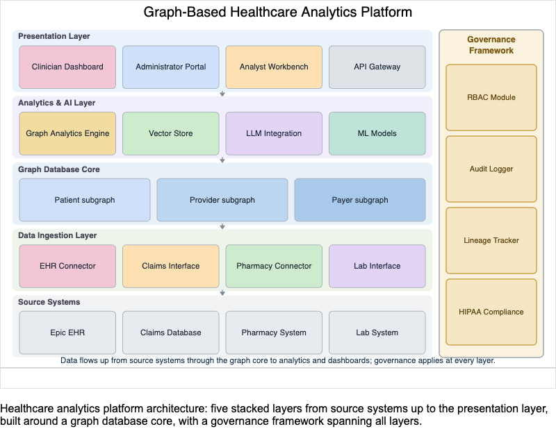 Healthcare Analytics Platform Architecture Diagram