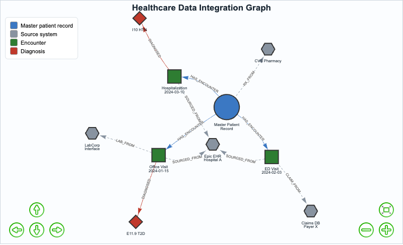 Healthcare Data Integration Graph Model