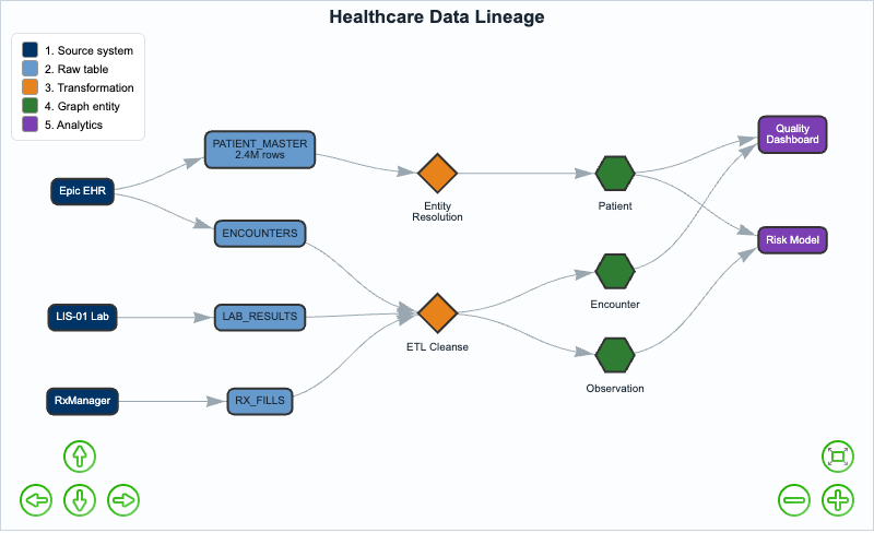 Healthcare Data Lineage Graph Visualization