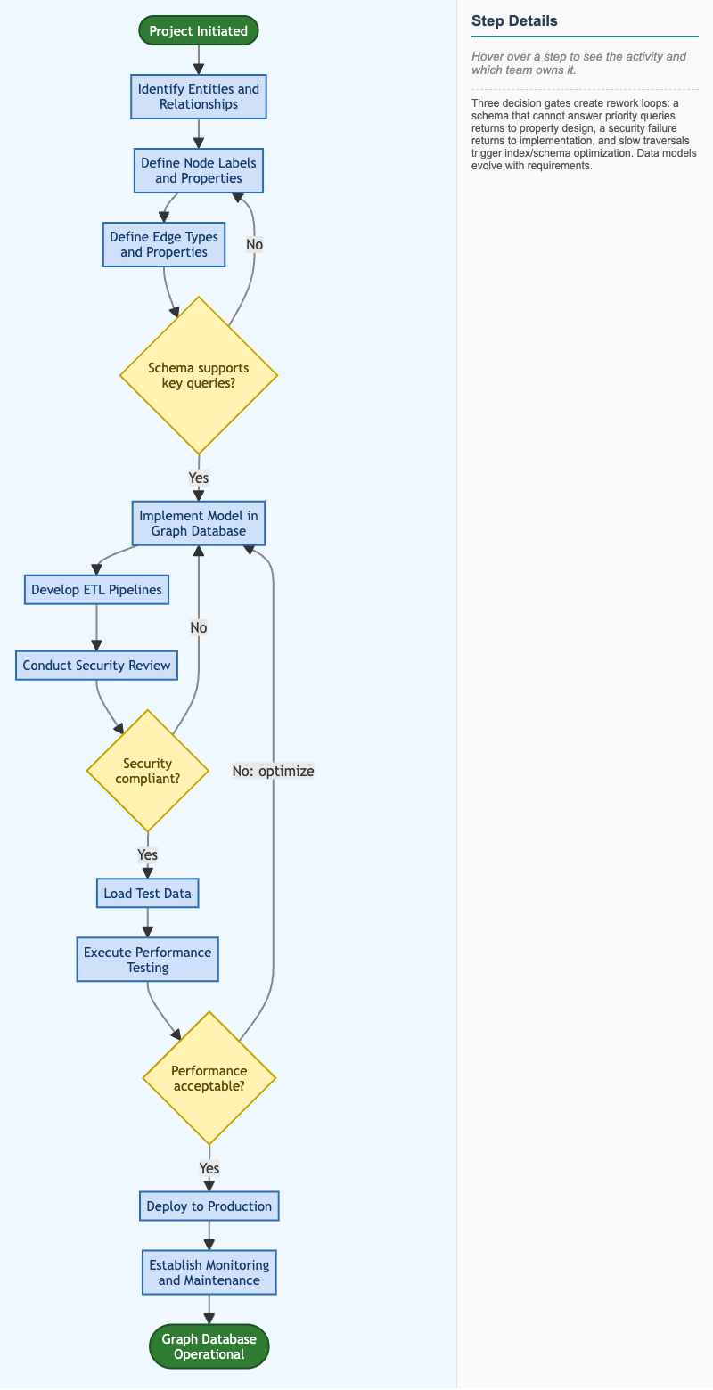 Healthcare Data Model Implementation Workflow