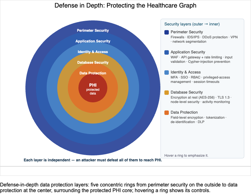 Healthcare Data Protection Layers Diagram