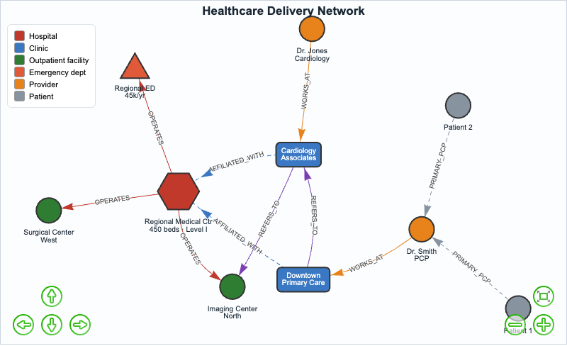 Healthcare Delivery Network Graph Model