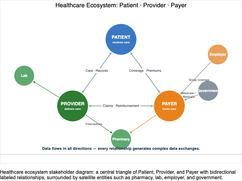 Healthcare Ecosystem Stakeholder Diagram