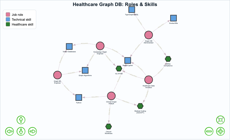 Healthcare Graph Database Job Roles and Skills Map