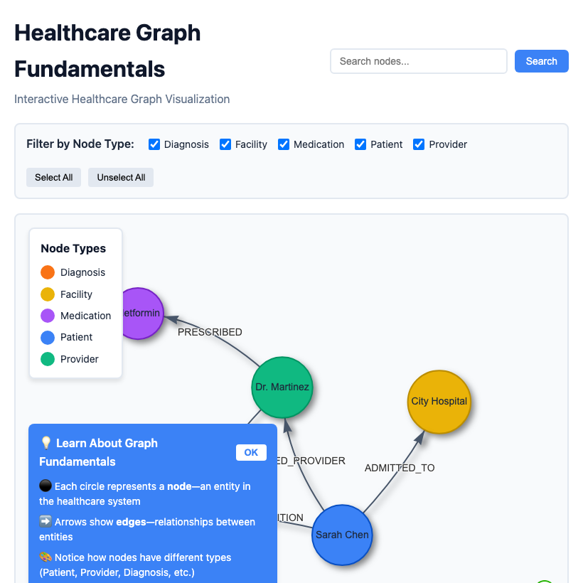 Healthcare Graph Fundamentals