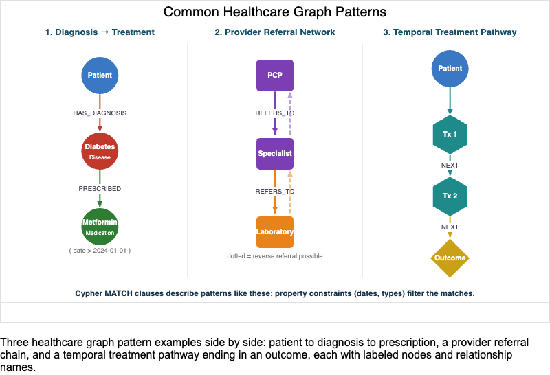 Healthcare Graph Pattern Examples