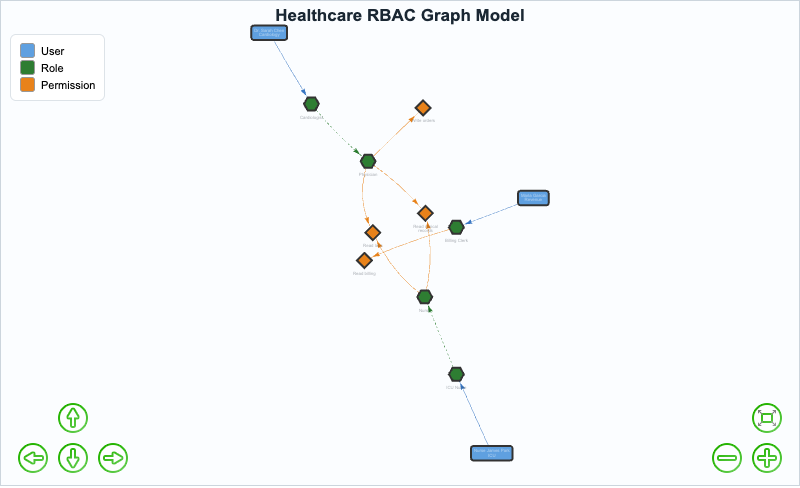 Healthcare RBAC Graph Data Model