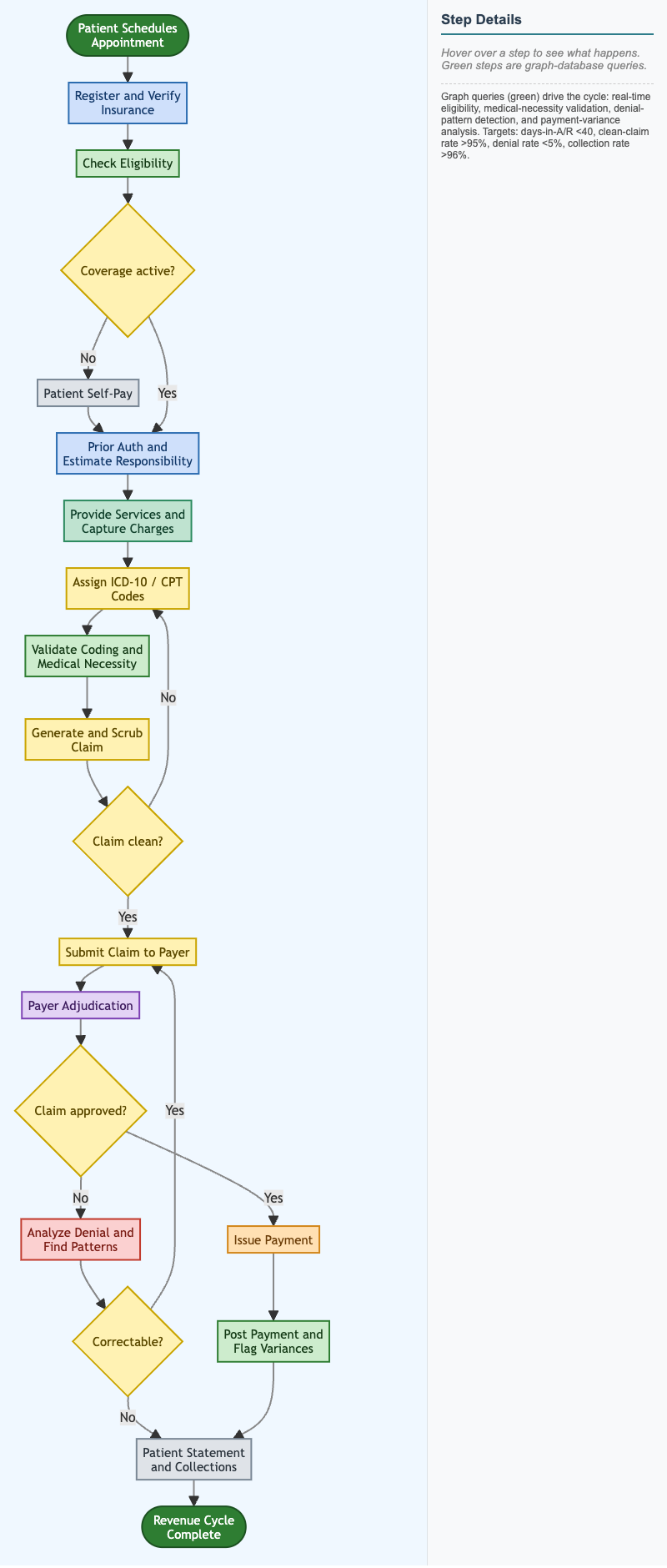Healthcare Revenue Cycle Workflow with Graph Analytics