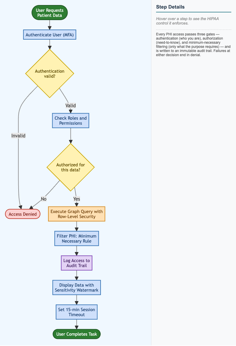 HIPAA Compliance Workflow for Graph Database Operations