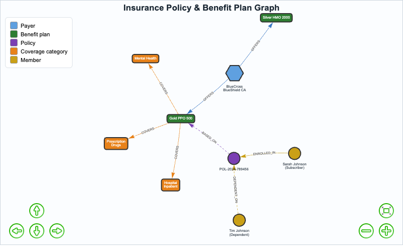 Insurance Policy and Benefit Plan Graph Model
