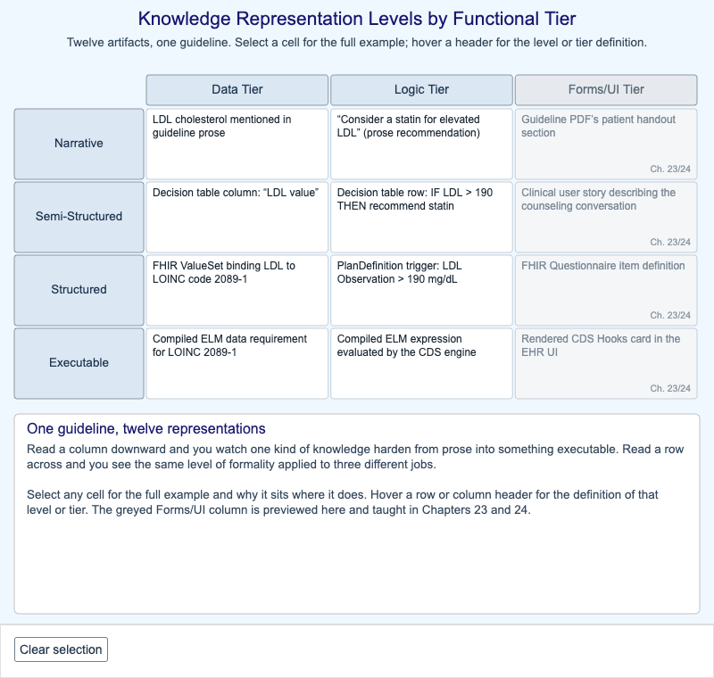 Knowledge Representation Levels by Functional Tier Matrix