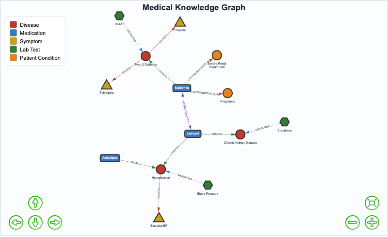 Medical Knowledge Graph Example