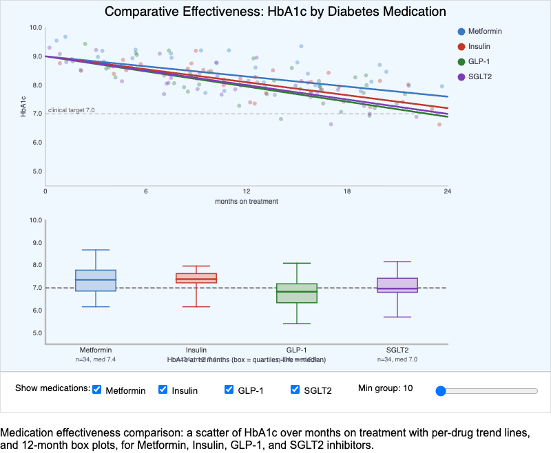 Medication Effectiveness Comparison MicroSim