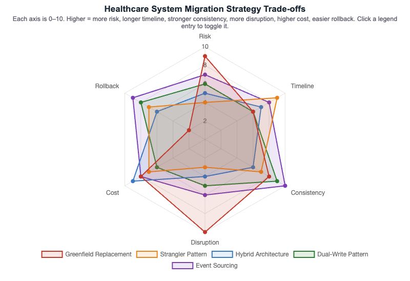 Migration Strategy Comparison Chart