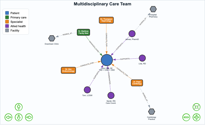 Multidisciplinary Care Team Graph Model