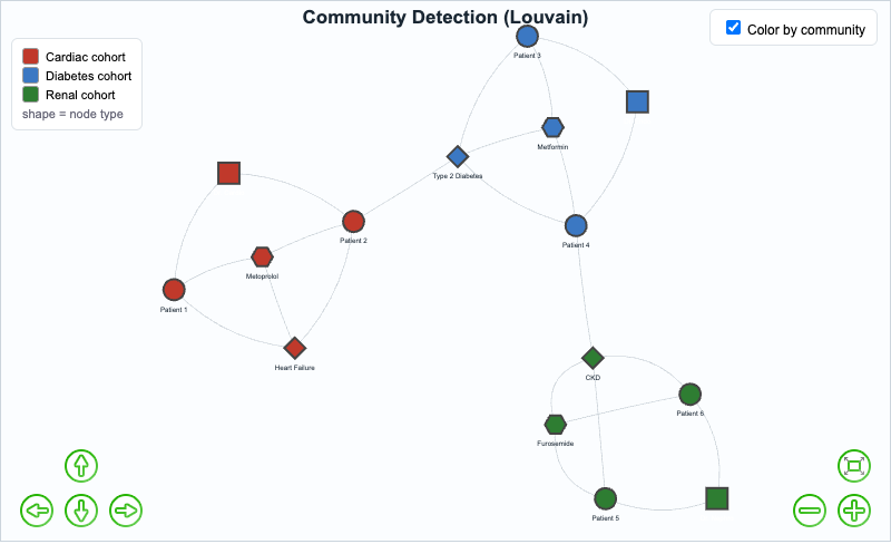 Network Community Detection Interactive Graph Model