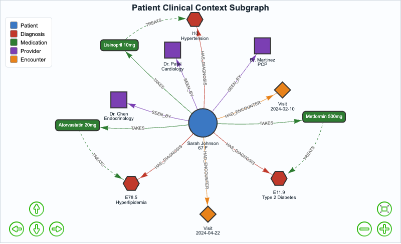 Patient Clinical Context Subgraph Visualization