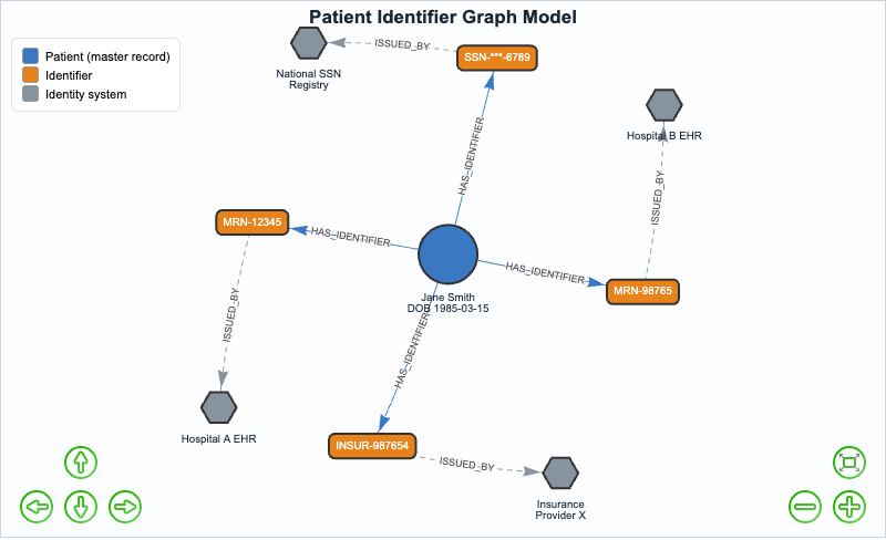 Patient Identifier Graph Model