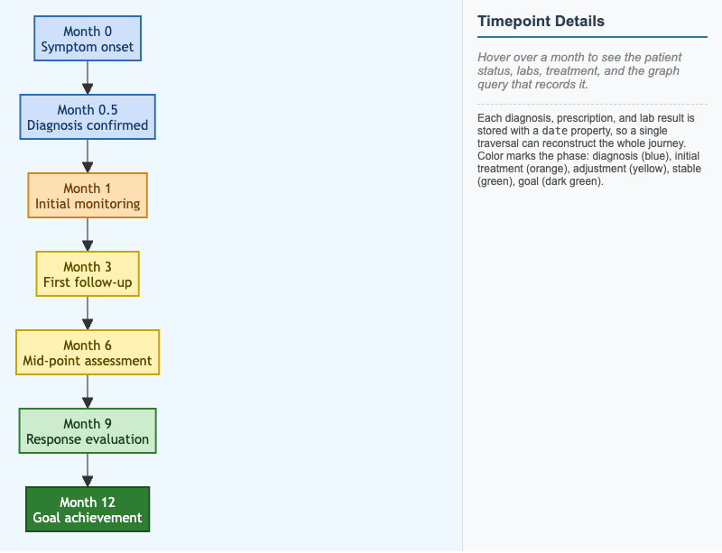 Patient Treatment Timeline Workflow Diagram