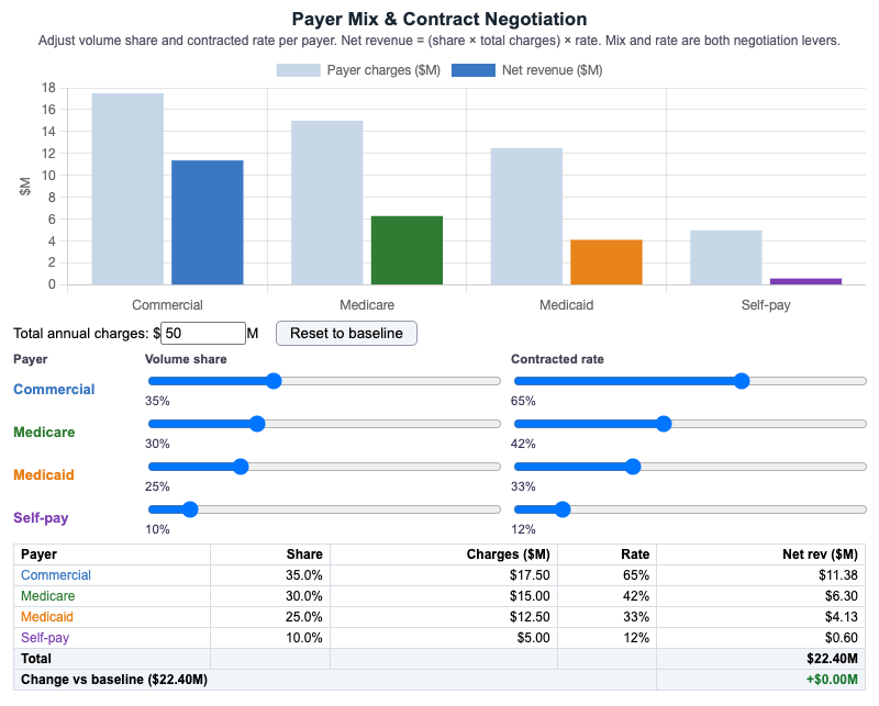 Payer Mix and Contract Negotiation MicroSim