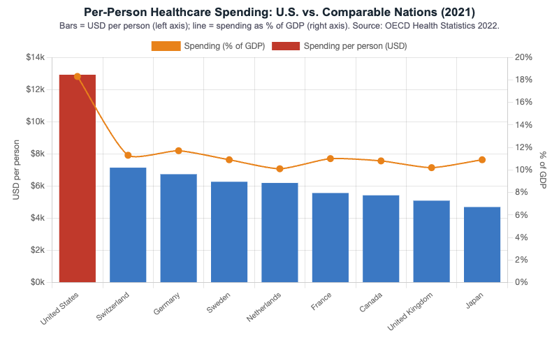Per-Person Healthcare Cost Comparison Chart