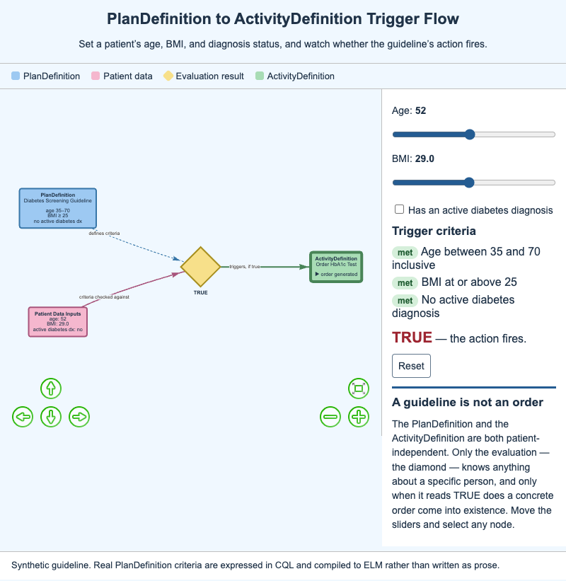 PlanDefinition to ActivityDefinition Trigger Flow