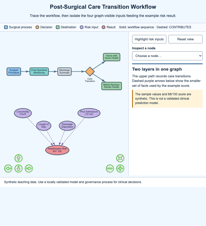 Post-Surgical Care Transition Workflow