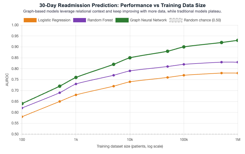 Predictive Model Performance: Traditional vs Graph-Based