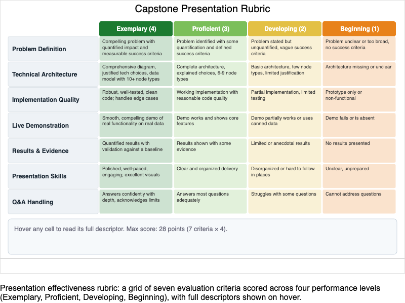 Presentation Effectiveness Rubric