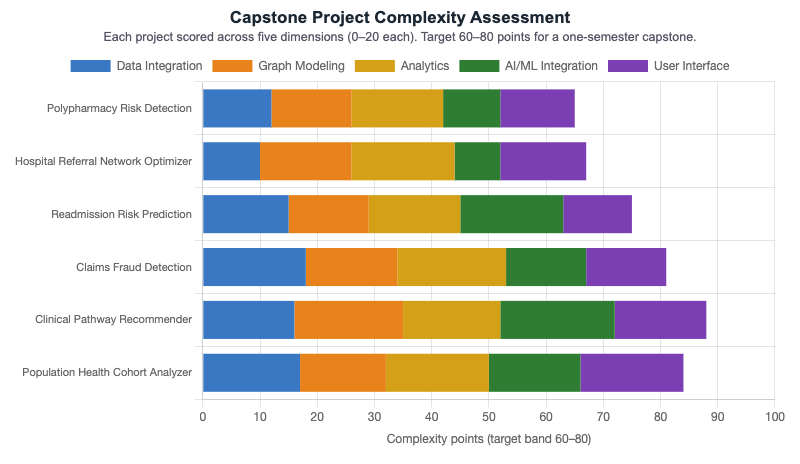 Project Complexity Comparison Table
