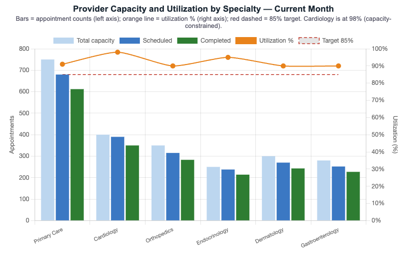 Provider Capacity Utilization Dashboard Chart