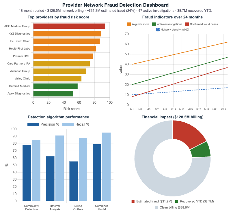 Provider Network Fraud Detection Dashboard