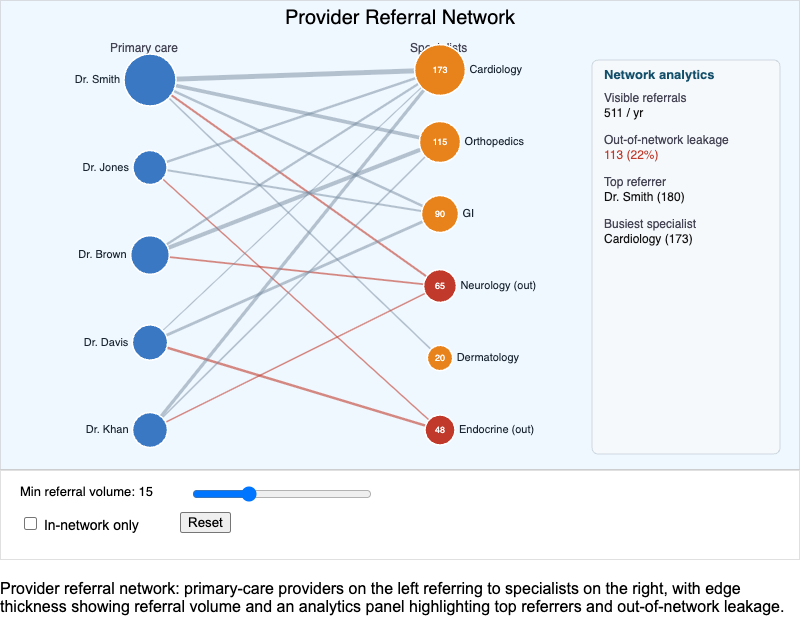 Provider Referral Network Analysis MicroSim