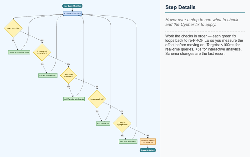 Query Optimization Workflow Diagram