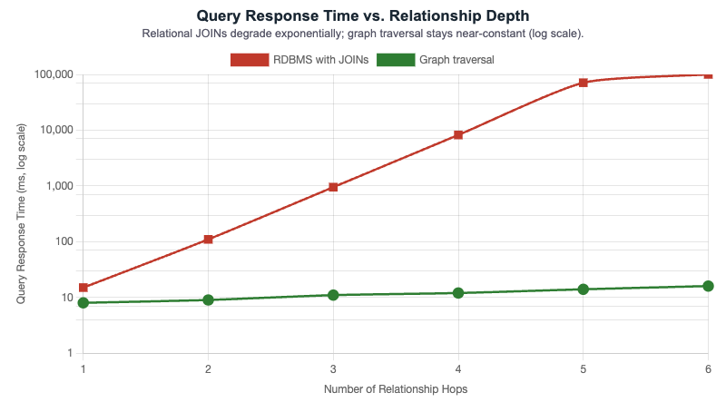 Query Performance: RDBMS vs Graph